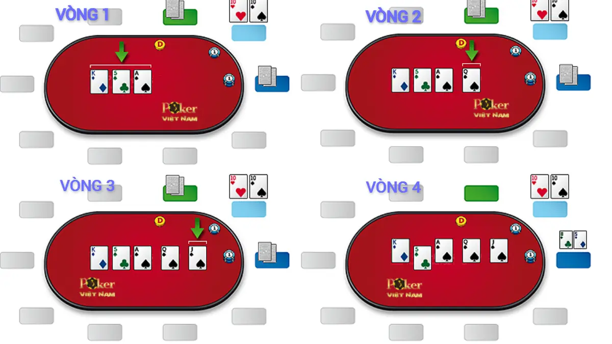 Diễn giải các vòng đấu Poker